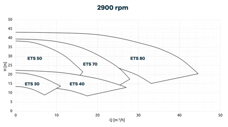 Krzywe charakterystyczne pomp odśrodkowych ze sprzęgłem magnetycznym CDR ETS.