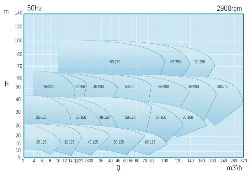 Krzywe charakterystyczne pomp odśrodkowych ze sprzęgłem magnetycznym CDR UTS.