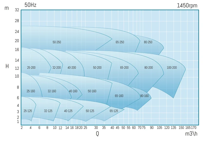 Krzywe charakterystyczne pomp odśrodkowych ze sprzęgłem magnetycznym CDR UTS.