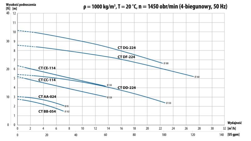 ρ = 1000 kg/m3 , T = 20 °C, n = 1450 obr/min (4-biegunowy, 50 Hz)