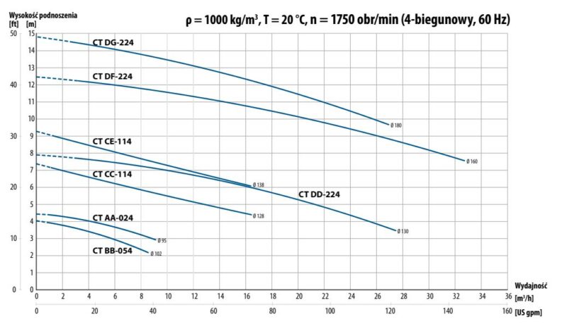 ρ = 1000 kg/m3 , T = 20 °C, n = 1750 obr/min (4-biegunowy, 60 Hz)