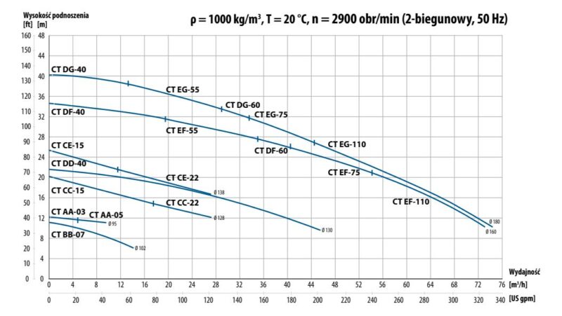ρ = 1000 kg/m3 , T = 20 °C, n = 2900 obr/min (2-biegunowy, 50 Hz)