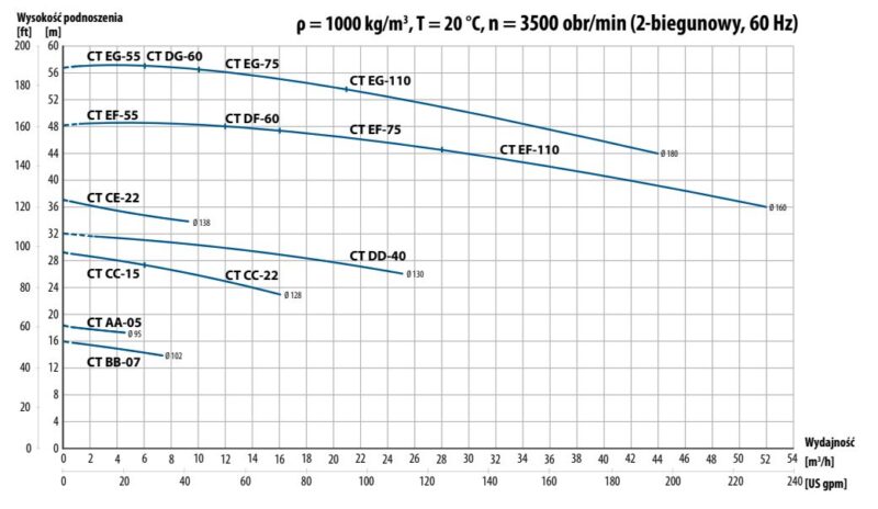 ρ = 1000 kg/m3 , T = 20 °C, n = 3500 obr/min (2-biegunowy, 60 Hz)