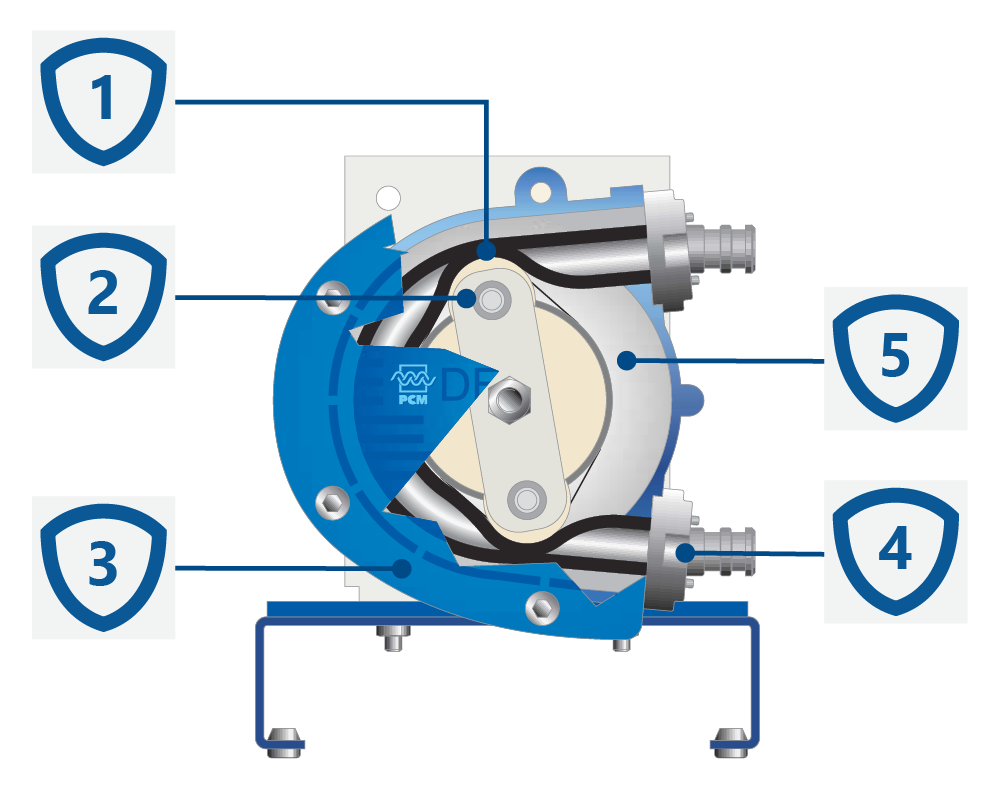 Konstrukcja pomp perystaltycznych PCM PMA