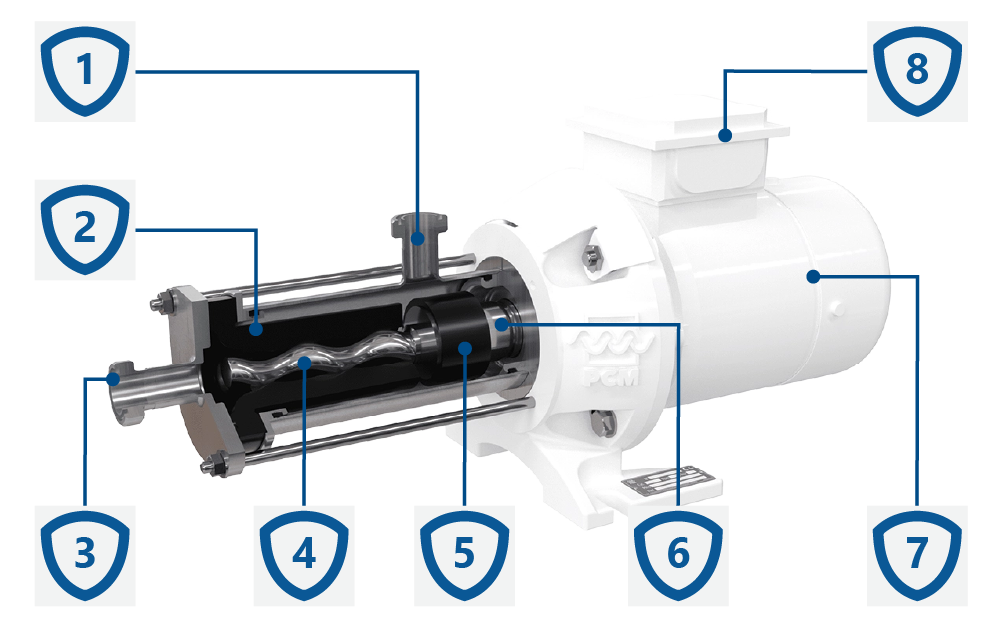 Konstrukcja pomp śrubowych z pływającym statorem PCM CF