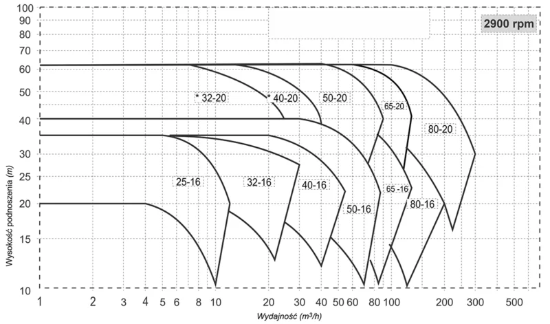 Krzywe charakterystyczne pomp odśrodkowych z wirnikiem zamkniętym Salvatore Robuschi HD