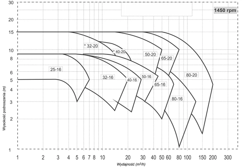 Krzywe charakterystyczne pomp odśrodkowych z wirnikiem zamkniętym Salvatore Robuschi HD