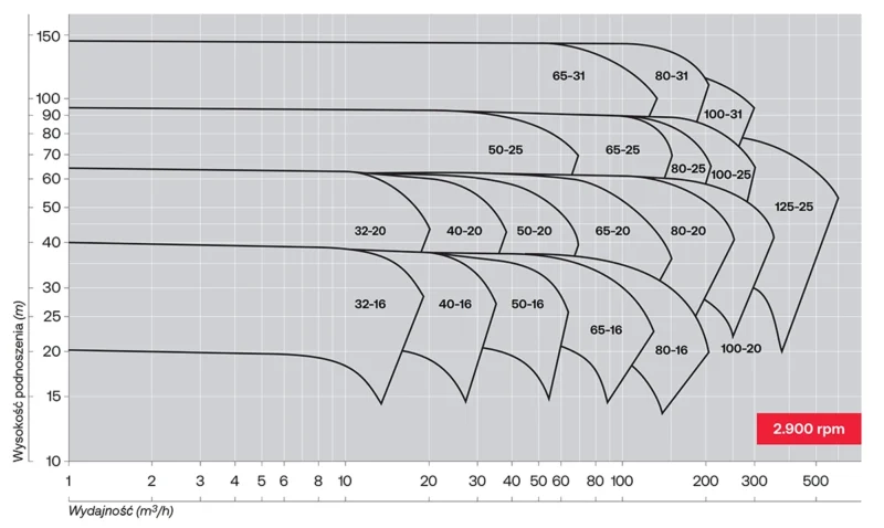 Krzywe charakterystyczne pomp odśrodkowych z wirnikiem zamkniętym Salvatore Robuschi RD