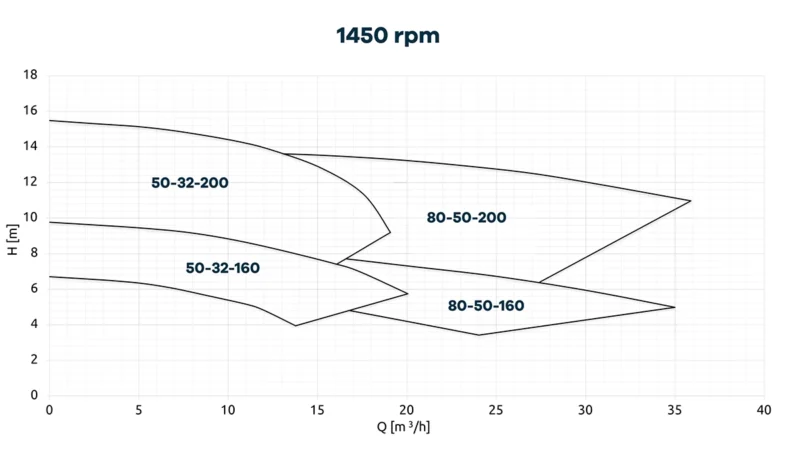 Krzywe charakterystyczne pomp odśrodkowych ze sprzęgłem magnetycznym CDR XTS.