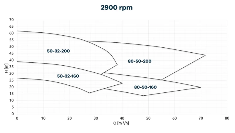 Krzywe charakterystyczne pomp odśrodkowych ze sprzęgłem magnetycznym CDR XTS.