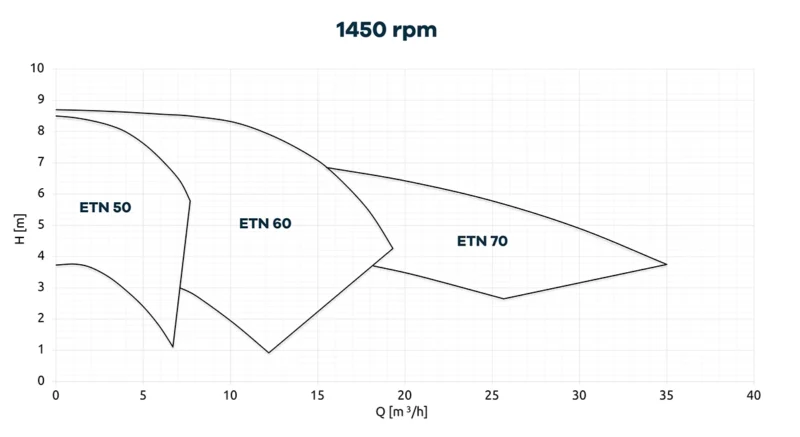 Krzywe charakterystyczne pomp odśrodkowych ze sprzęgłem magnetycznym CDR ETN.Krzywe charakterystyczne pomp odśrodkowych ze sprzęgłem magnetycznym CDR STN.