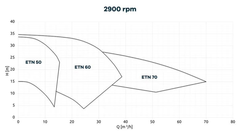 Krzywe charakterystyczne pomp odśrodkowych ze sprzęgłem magnetycznym CDR ETN.Krzywe charakterystyczne pomp odśrodkowych ze sprzęgłem magnetycznym CDR STN.