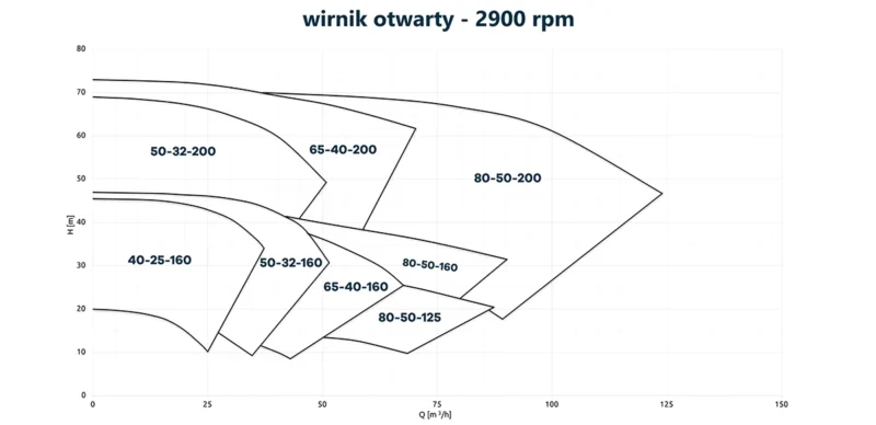 Krzywe charakterystyki pomp wirowych z wirnikiem otwartym CDR UCL.
