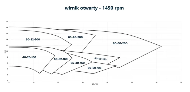 Krzywe charakterystyki pomp wirowych z wirnikiem otwartym CDR UCL.