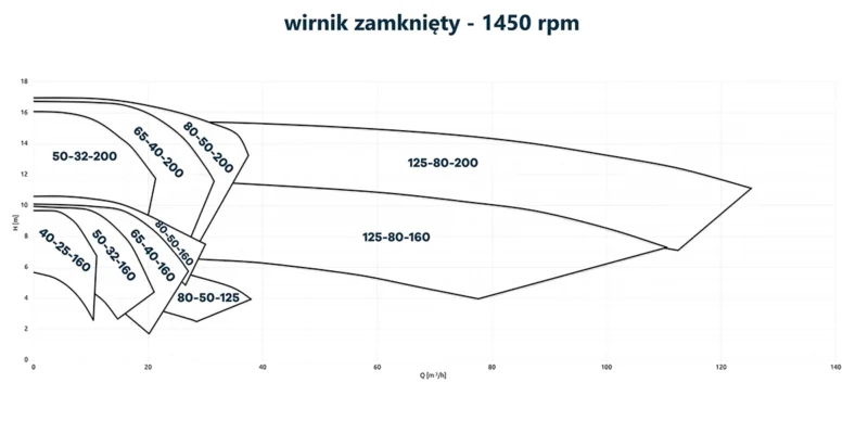 Krzywe charakterystyki pomp wirowych z wirnikiem zamkniętym CDR UCL.