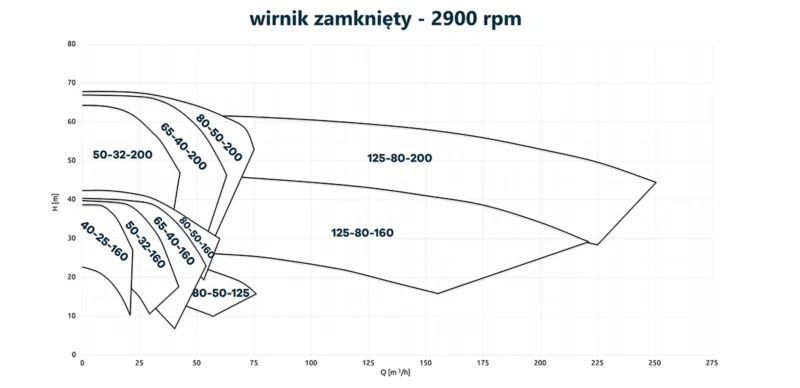 Krzywe charakterystyki pomp wirowych z wirnikiem zamkniętym CDR UCL.