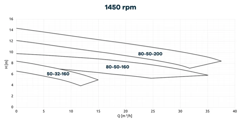 Krzywe charakterystyczne pomp odśrodkowych ze sprzęgłem magnetycznym CDR ETN.Krzywe charakterystyczne pomp odśrodkowych ze sprzęgłem magnetycznym CDR XTN.
