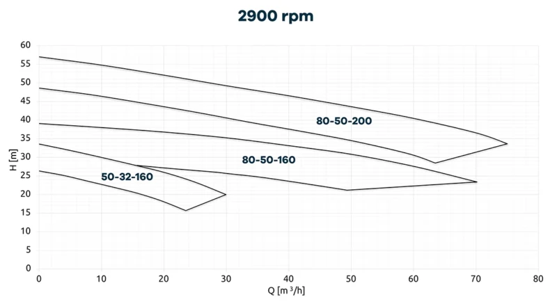 Krzywe charakterystyczne pomp odśrodkowych ze sprzęgłem magnetycznym CDR ETN.Krzywe charakterystyczne pomp odśrodkowych ze sprzęgłem magnetycznym CDR XTN.