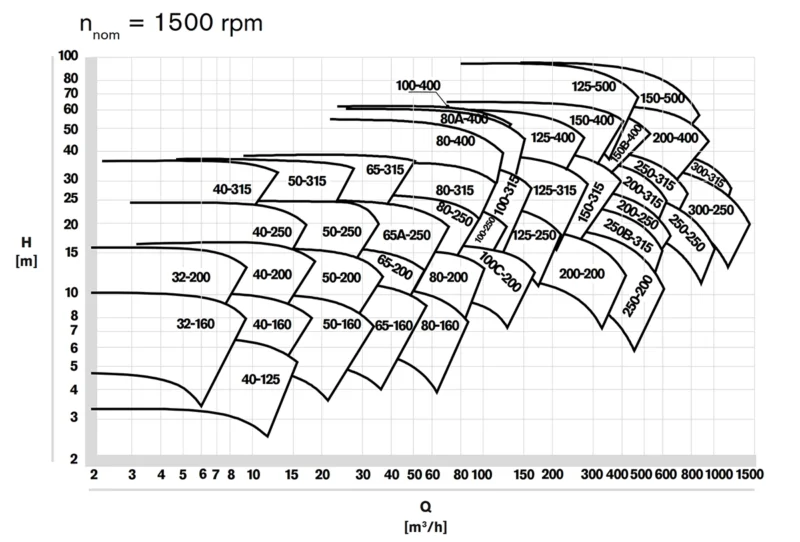 Krzywe charakterystyki pomp wirowych SPX CombiFlex.