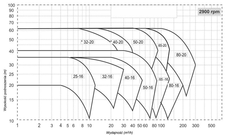 Krzywe charakterystyczne pomp odśrodkowych z wirnikiem otwartym Salvatore Robuschi HG