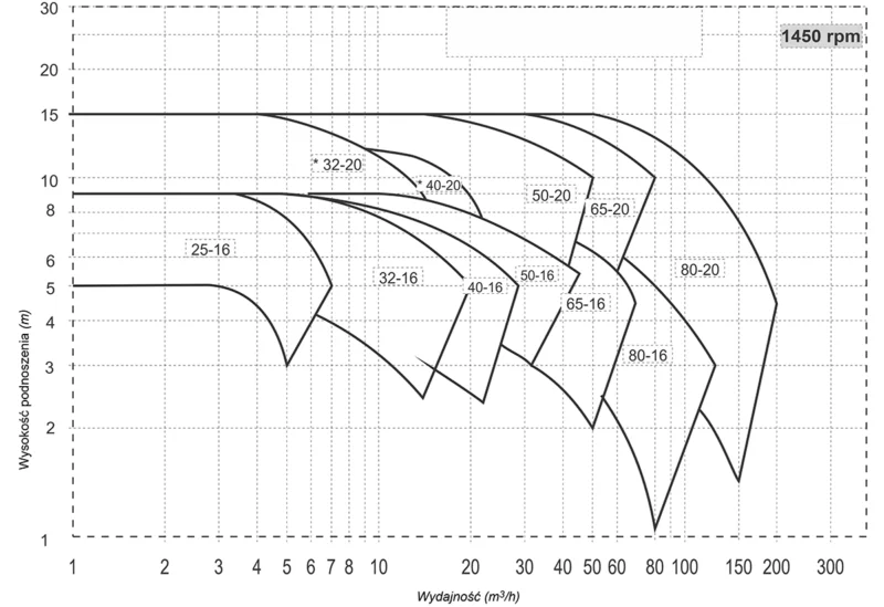 Krzywe charakterystyczne pomp odśrodkowych z wirnikiem otwartym Salvatore Robuschi HG