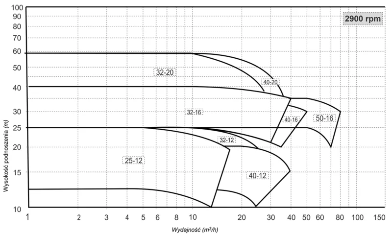 Krzywe charakterystyczne pomp odśrodkowych z wirnikiem otwartym Salvatore Robuschi RS