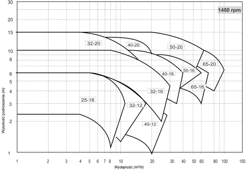 Krzywe charakterystyczne pomp odśrodkowych z wirnikiem otwartym Salvatore Robuschi RS