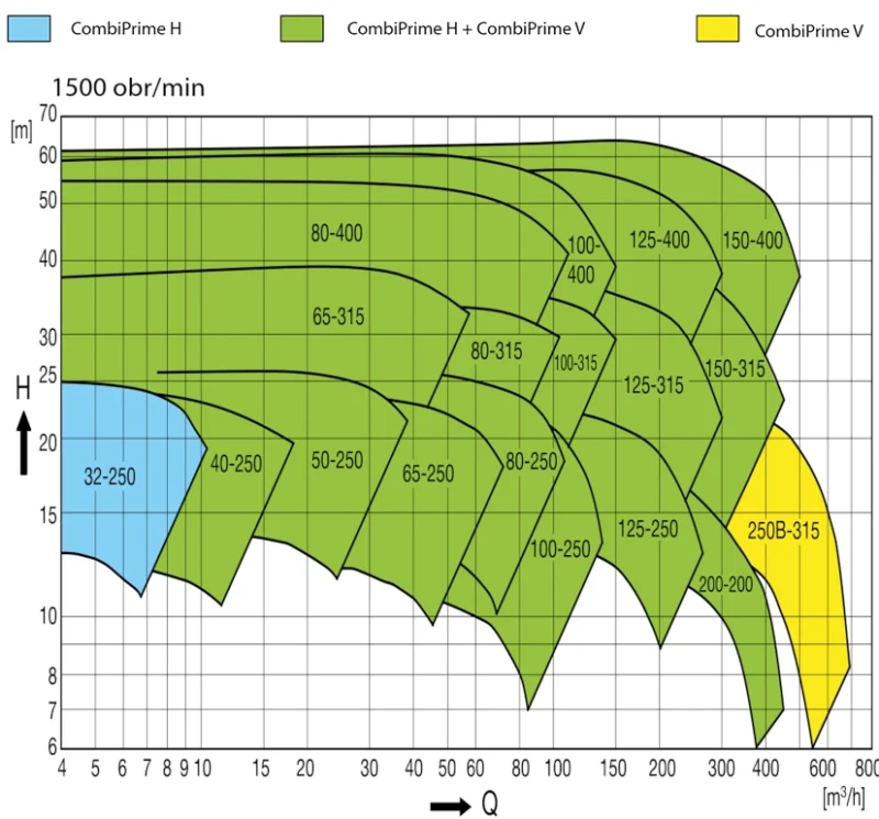 Krzywe charakterystyki pomp wirowych SPX CombiPrime.