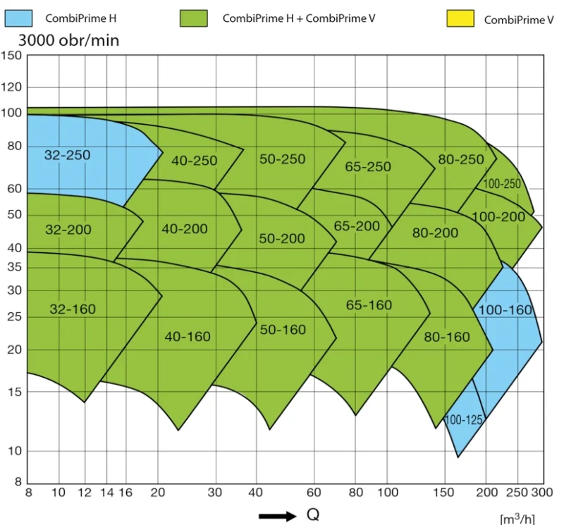 Krzywe charakterystyki pomp wirowych SPX CombiPrime.