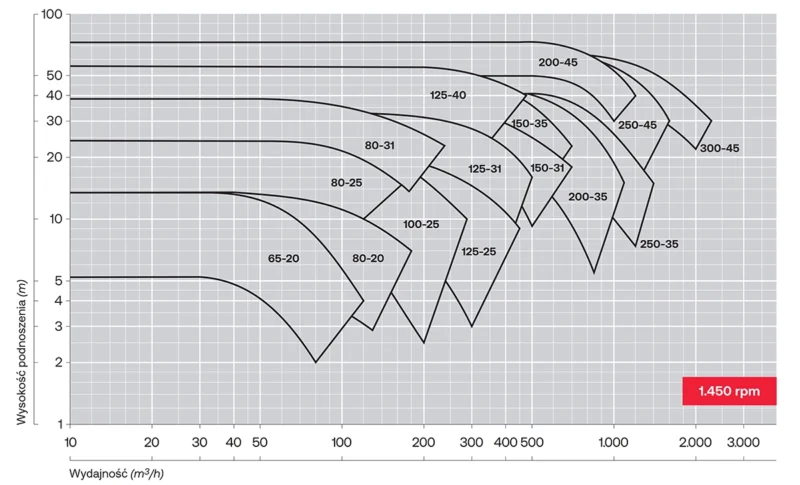 Krzywe charakterystyczne pomp odśrodkowych z wirnikiem kanałowym Salvatore Robuschi RB