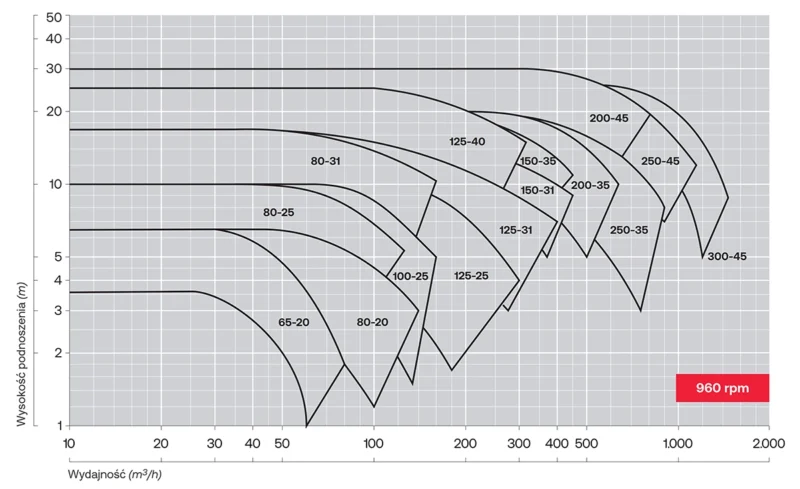 Krzywe charakterystyczne pomp odśrodkowych z wirnikiem kanałowym Salvatore Robuschi RB