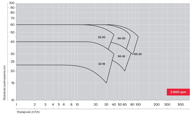 Krzywe charakterystyczne pomp odśrodkowych z wirnikiem vortex Salvatore Robuschi RC