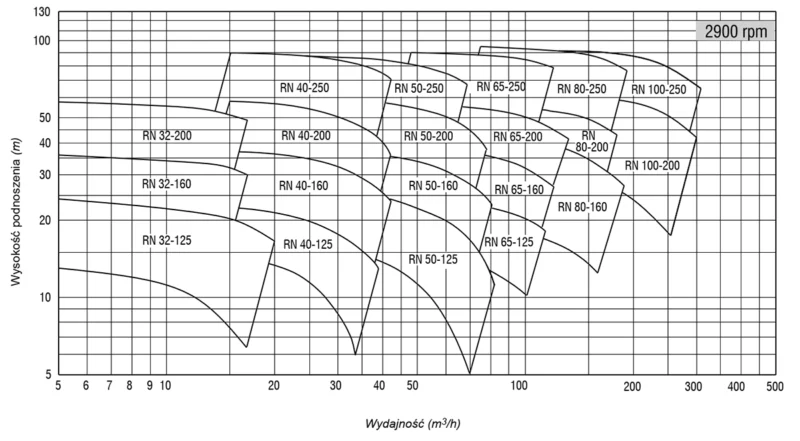 Krzywe charakterystyczne pomp odśrodkowych z wirnikiem otwartym Salvatore Robuschi RN