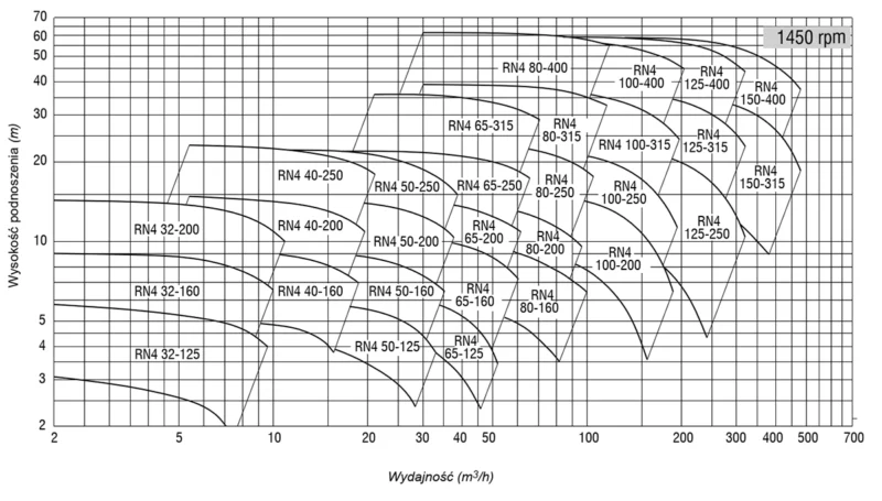 Krzywe charakterystyczne pomp odśrodkowych z wirnikiem otwartym Salvatore Robuschi RN