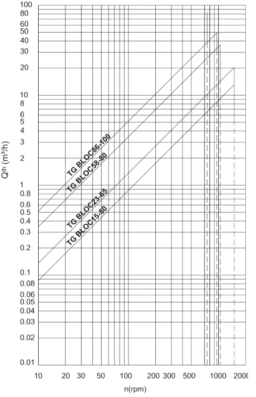 Krzywe charakterystyki pomp zębatych SPX Johnson TG Bloc.