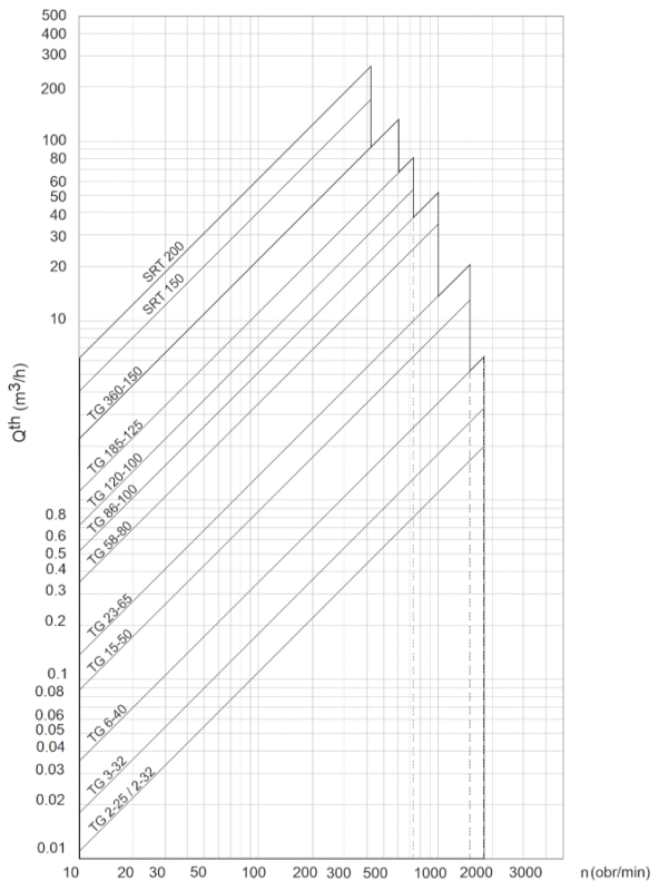Krzywe charakterystyki pomp zębatych SPX Johnson TGGM.