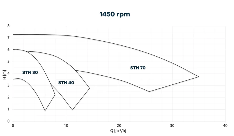 Krzywe charakterystyczne pomp odśrodkowych ze sprzęgłem magnetycznym CDR STN.