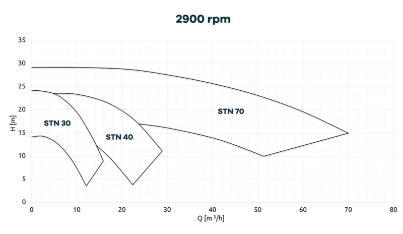 Krzywe charakterystyczne pomp odśrodkowych ze sprzęgłem magnetycznym CDR STN.