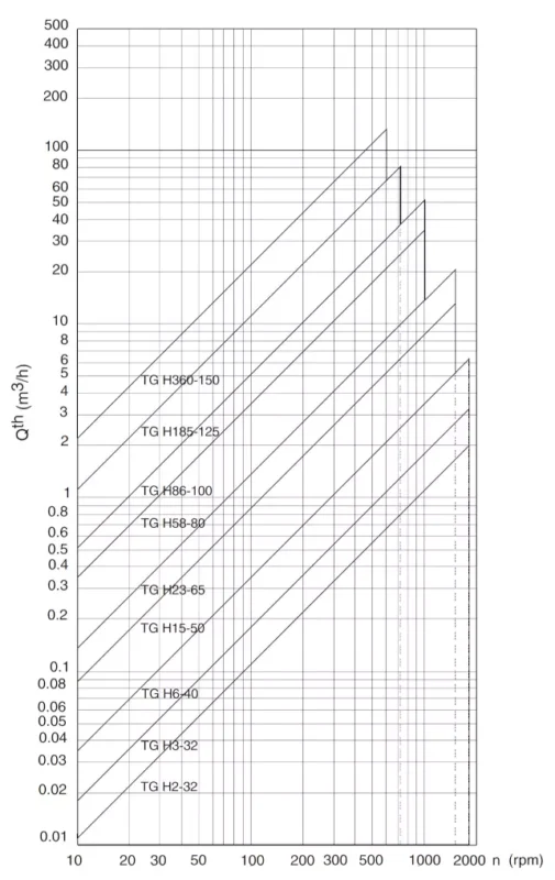 Krzywe charakterystyki pomp zębatych SPX Johnson TopGear H
