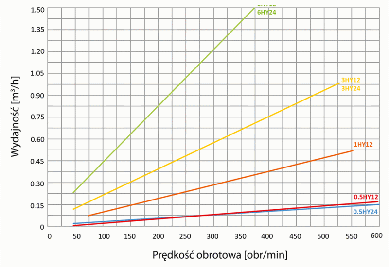 Krzywe charakterystyki pomp śrubowych PCM HyCare