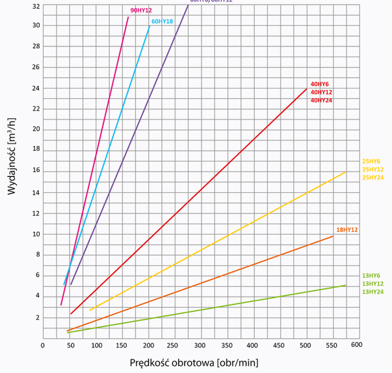 Krzywe charakterystyki pomp śrubowych PCM HyCare