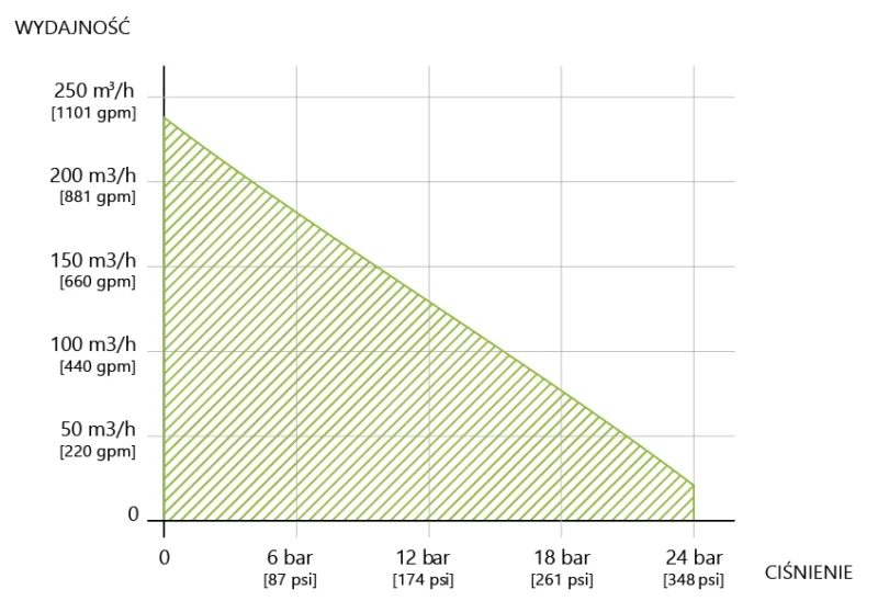 Krzywe charakterystyki pomp śrubowych PCM C