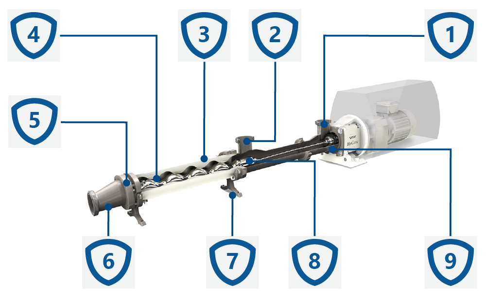 Konstrukcja pomp śrubowych PCM HyCare.