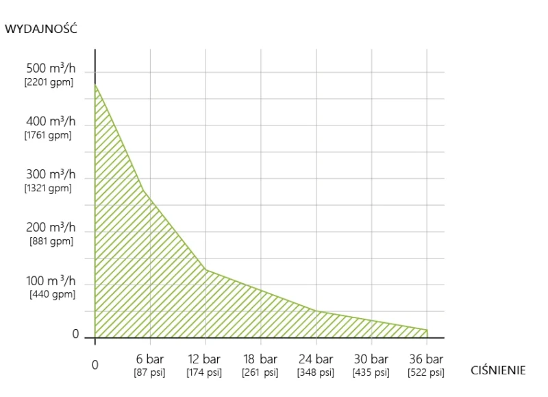 Krzywe charakterystyczne pomp śrubowych PCM MSH.