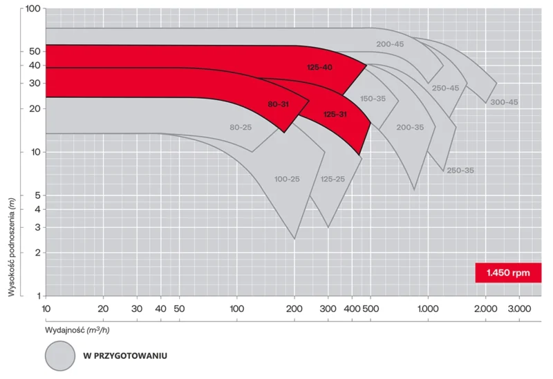Krzywe charakterystyczne pomp odśrodkowych z wirnikiem kanałowym otwartym Salvatore Robuschi RE