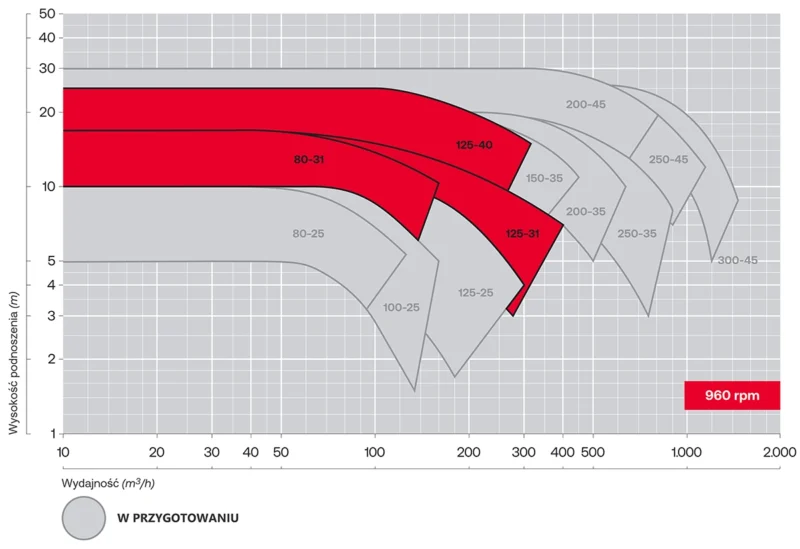 Krzywe charakterystyczne pomp odśrodkowych z wirnikiem kanałowym otwartym Salvatore Robuschi RE